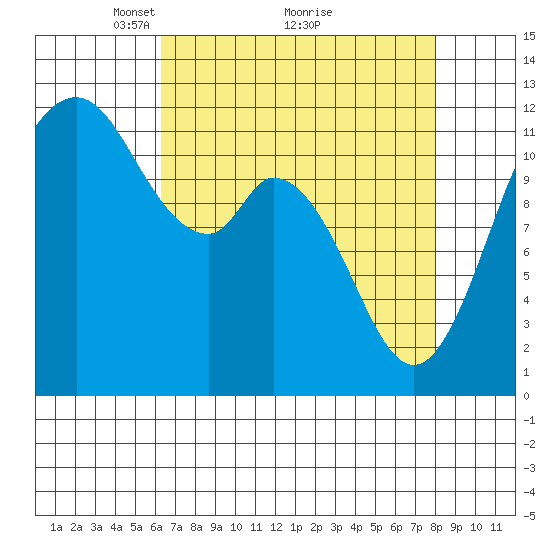 Henderson Bay tide chart for Tuesday, April 16, 2024