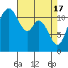 Henderson Bay tide chart for Wednesday, April 17, 2024