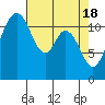 Henderson Bay tide chart for Thursday, April 18, 2024