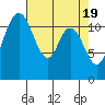 Henderson Bay tide chart for Friday, April 19, 2024