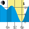 Henderson Bay tide chart for Monday, April 1, 2024