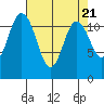 Henderson Bay tide chart for Sunday, April 21, 2024
