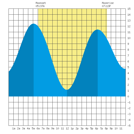 Henderson Bay tide chart for Monday, April 22, 2024