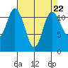 Henderson Bay tide chart for Monday, April 22, 2024