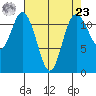 Henderson Bay tide chart for Tuesday, April 23, 2024
