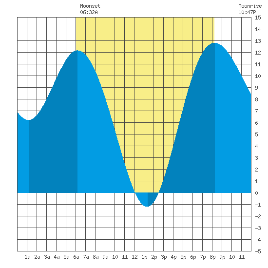 Henderson Bay tide chart for Thursday, April 25, 2024