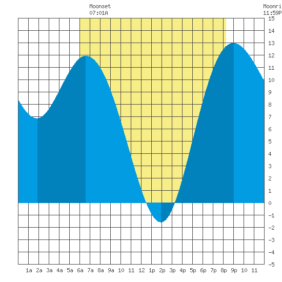 Henderson Bay tide chart for Friday, April 26, 2024