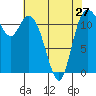 Henderson Bay tide chart for Saturday, April 27, 2024