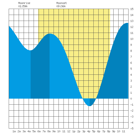 Henderson Bay tide chart for Monday, April 29, 2024