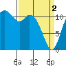 Henderson Bay tide chart for Tuesday, April 2, 2024