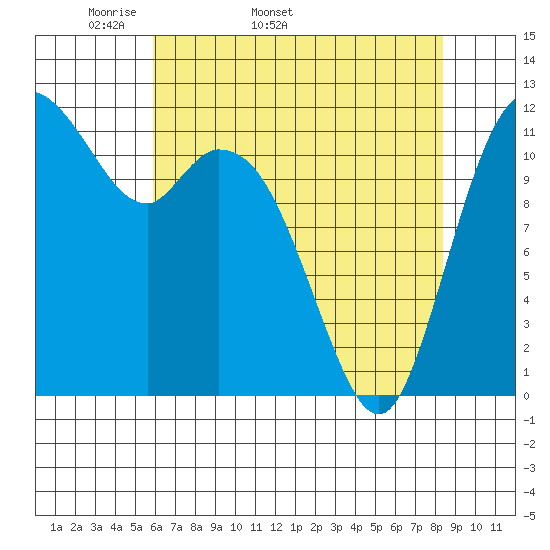 Henderson Bay tide chart for Tuesday, April 30, 2024