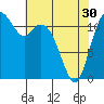 Henderson Bay tide chart for Tuesday, April 30, 2024