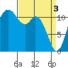 Henderson Bay tide chart for Wednesday, April 3, 2024