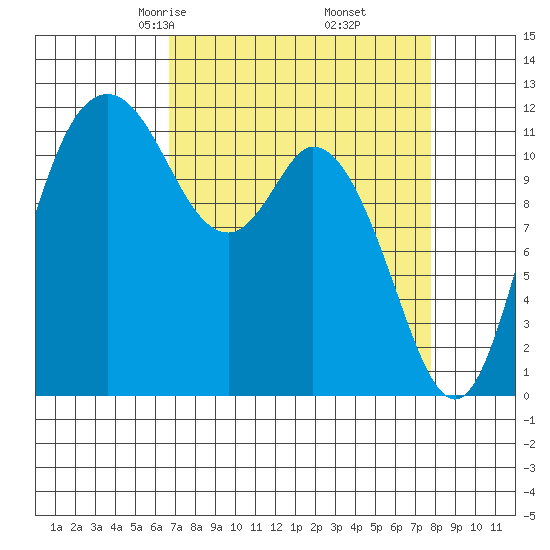 Henderson Bay tide chart for Thursday, April 4, 2024