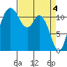 Henderson Bay tide chart for Thursday, April 4, 2024