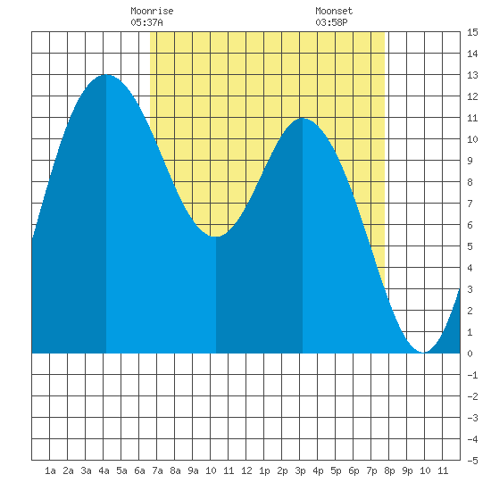 Henderson Bay tide chart for Friday, April 5, 2024