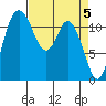 Henderson Bay tide chart for Friday, April 5, 2024
