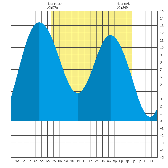 Henderson Bay tide chart for Saturday, April 6, 2024
