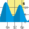 Henderson Bay tide chart for Saturday, April 6, 2024