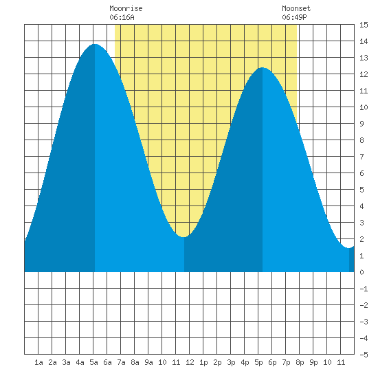 Henderson Bay tide chart for Sunday, April 7, 2024
