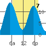 Henderson Bay tide chart for Sunday, April 7, 2024