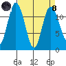 Henderson Bay tide chart for Monday, April 8, 2024