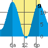Henderson Bay tide chart for Tuesday, April 9, 2024
