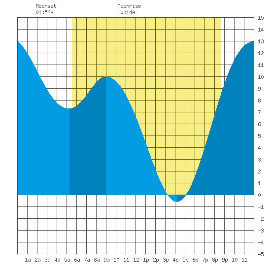 Henderson Bay tide chart for Monday, May 13, 2024