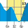 Henderson Bay tide chart for Monday, May 13, 2024