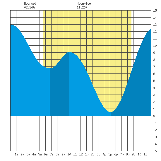 Henderson Bay tide chart for Tuesday, May 14, 2024