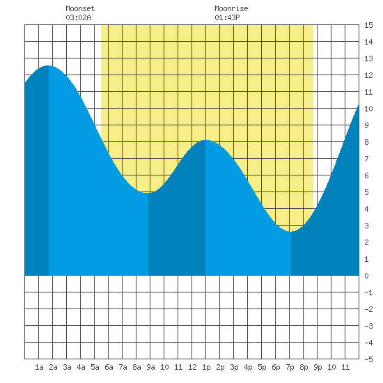 Henderson Bay tide chart for Thursday, May 16, 2024