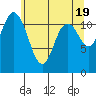Henderson Bay tide chart for Sunday, May 19, 2024
