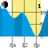 Henderson Bay tide chart for Wednesday, May 1, 2024