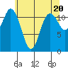 Henderson Bay tide chart for Monday, May 20, 2024