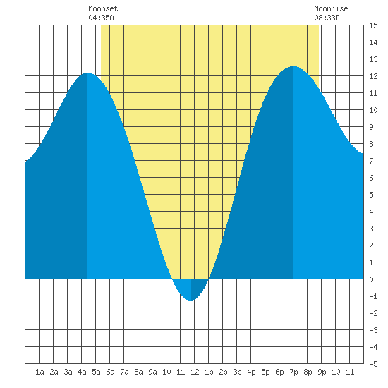 Henderson Bay tide chart for Wednesday, May 22, 2024