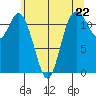 Henderson Bay tide chart for Wednesday, May 22, 2024