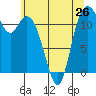 Henderson Bay tide chart for Sunday, May 26, 2024