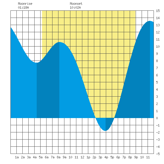 Henderson Bay tide chart for Tuesday, May 28, 2024