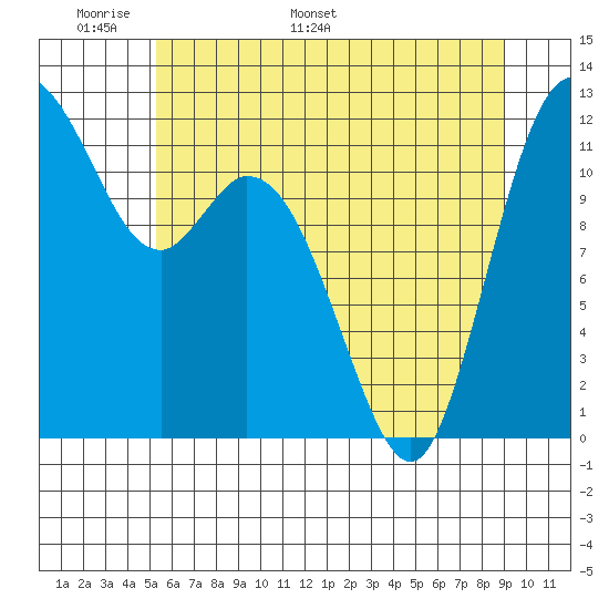 Henderson Bay tide chart for Wednesday, May 29, 2024
