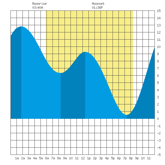 Henderson Bay tide chart for Thursday, May 2, 2024