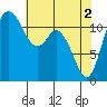 Henderson Bay tide chart for Thursday, May 2, 2024