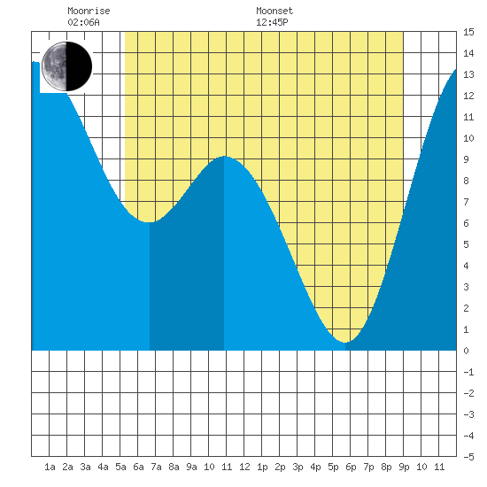 Henderson Bay tide chart for Thursday, May 30, 2024