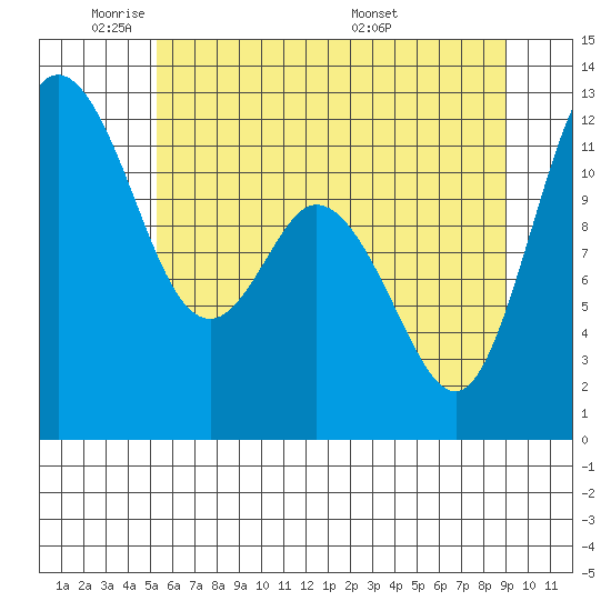 Henderson Bay tide chart for Friday, May 31, 2024