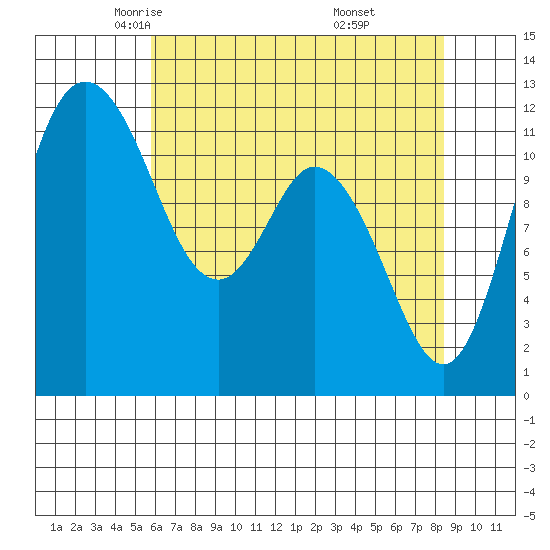 Henderson Bay tide chart for Friday, May 3, 2024