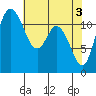 Henderson Bay tide chart for Friday, May 3, 2024