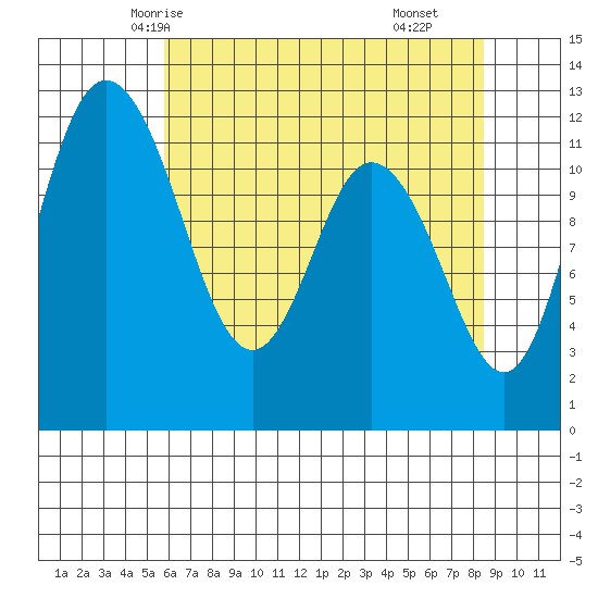 Henderson Bay tide chart for Saturday, May 4, 2024