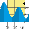 Henderson Bay tide chart for Saturday, May 4, 2024