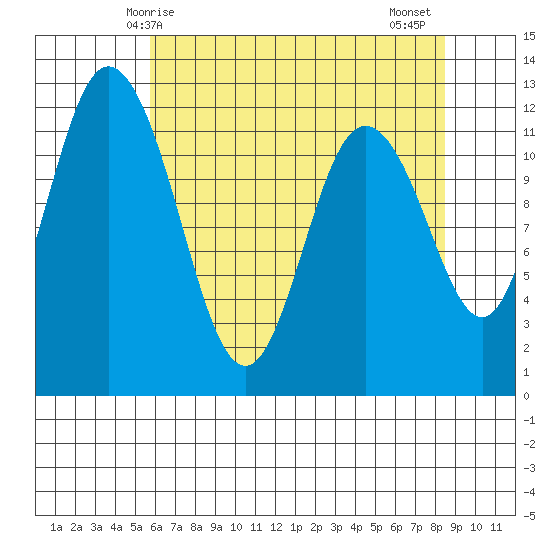 Henderson Bay tide chart for Sunday, May 5, 2024