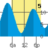 Henderson Bay tide chart for Sunday, May 5, 2024