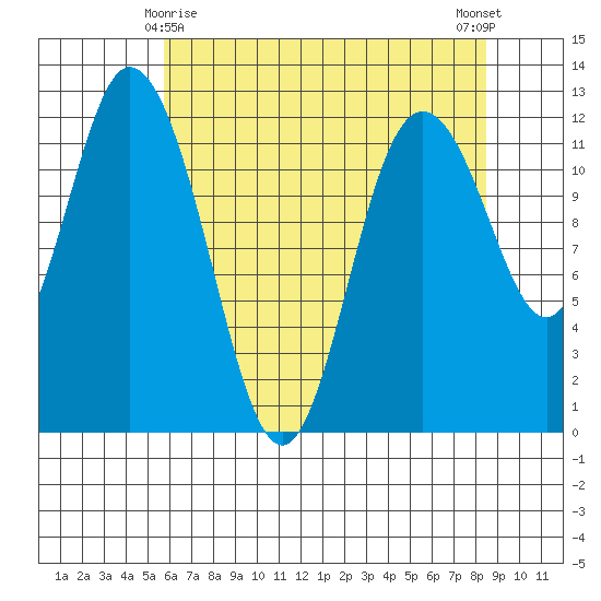 Henderson Bay tide chart for Monday, May 6, 2024